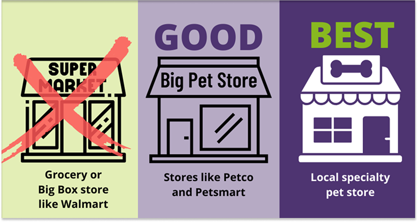Diagram showing comparison of 3 types of food. Left column: "Grocery or Big Box store like Walmart." This item has a red x through it. 2nd column: "GOOD - Big Pet Store. Stores like Petco and Petsmart" 3rd column: "BEST - local specialty pet store"